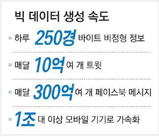 개요 빅데이터시대의도래 전세계데이터는매년 40% 증가 세계는 2010 년 zettabyte 시대에돌입 1 Zettabyte : 美의회도서관정보 (235TB, 11/4 기준 ) 의 4 백만배, 16GB ipad