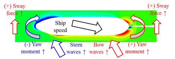 (a) Zero speed (b) Fn=0.060 (c) Fn=0.060, β0=12.0 degree Fig. 3.38 2 Φ/ z 2 in free surface boundary: KVLCC2 tanker Fig.