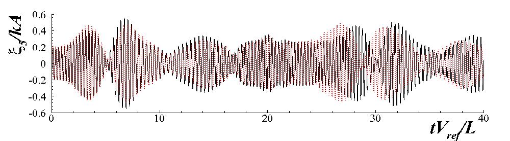 (a) Heave motion (b) Roll motion (c) Pitch motion Fig. 3.52 Time histories of ship motions in turning test: KVLCC2 tanker, converged initial speed in waves λ/l=0.8, χ=180.0 degree, ka=0.090 Fig. 3.54는내항-조종연성주기 ( 식 2.