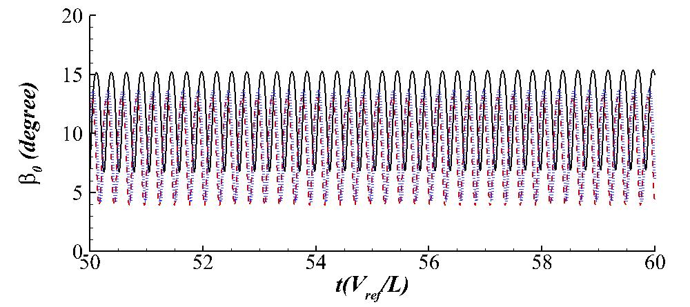 (a) Total speed (b) Drift angle (c) Yaw angle Fig. 4.