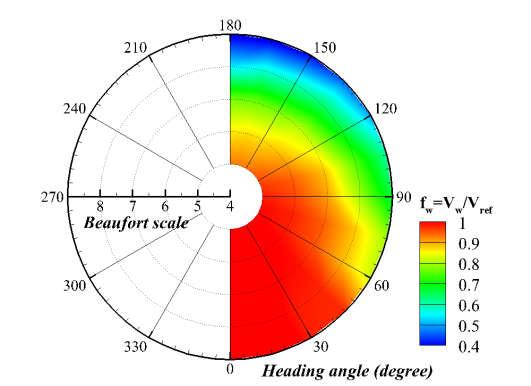 Fig. 4.15는대표해상상태에서직진운항하는선박의기상보정계수및표류각을다양한입사방향에따라나타낸것이다. 일반적으로기상보정계수값은선수방향의경우에가장작고입사각도가감소할수록증가한다. 60도이하의입사방향에서는해상상태의극심한정도와관계없이환경하중에의한속도저감이거의발생하지않는다.