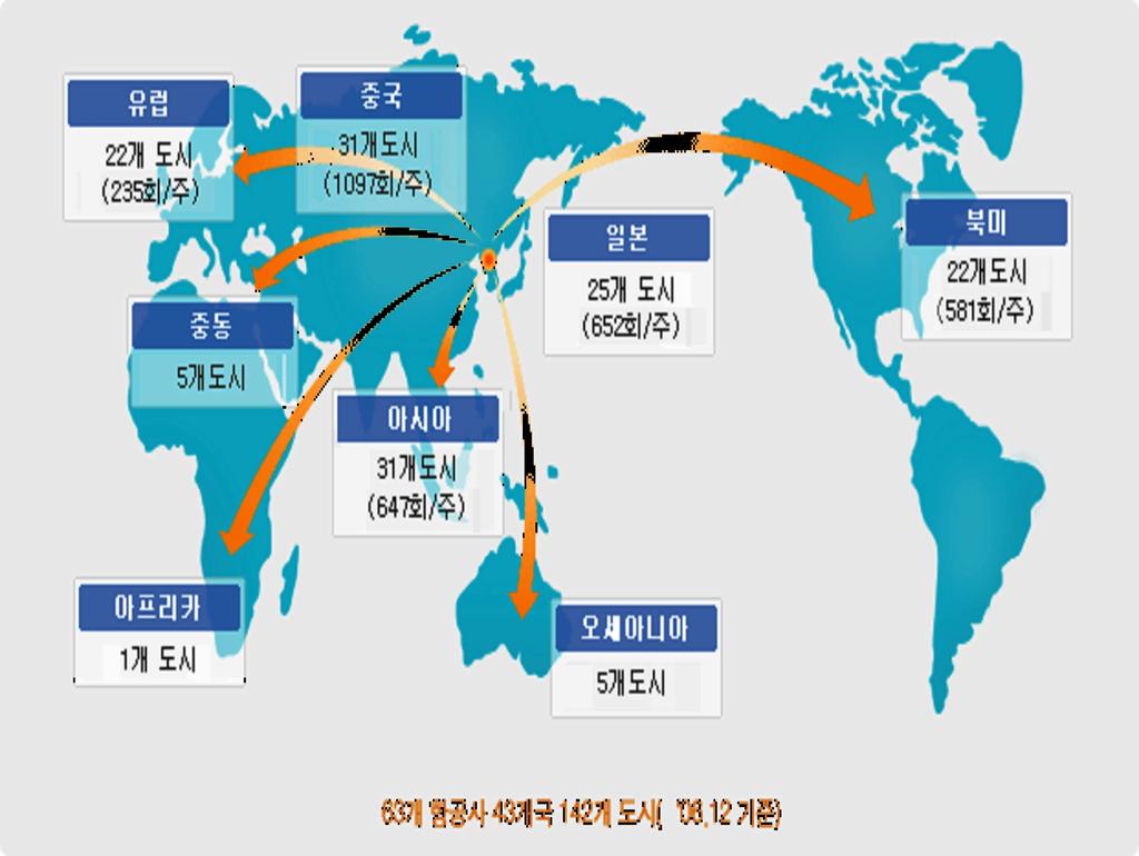 제 2 절 취항항공사현황 국적항공사취항국가는 2006 년 12 월말기준으로 37 개국이며운항지점으로는 115 개도시를들수있으며,K 항공사의예를들면 2007 년 3월기준으로여객기취항국가는 31 개국으로 98 개도시를운항중이며화물기취항국가는 27 개국 47 개도시를운항하고있다.