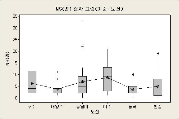 일원분산분석 : NS( 명 ) 대노선 출처 DF SS MS F P 노선 5 546.4 109.3 4.26 0.001 오차 177 4537.1 25.6 총계 182 5083.4 S = 5.063 R- 제곱 = 10.75% R- 제곱 ( 수정 ) = 8.