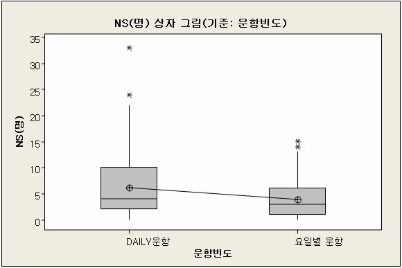 < 그림 5-10> 가설 2-3: 상자그림 ( 기준 : 운항빈도 ) 3) 가설 3 의검정 : 주중 / 주말별로 No-Show 의차이를보일것이다. 가설 3: 주중 / 주말별로 No-Show 의차이를보일것이다.