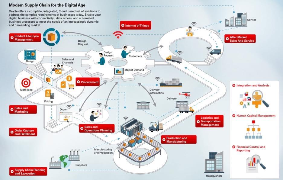 IoT-enabled Modern Supply Chain for the Digital Age Product Lifecycle Management Service PRODUCTION AND MANUFACTURING Real-time visibility