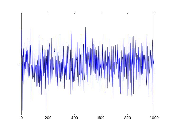 예시 - 분석알고리즘 : Stream data High Dimensional Time series representations : Example: