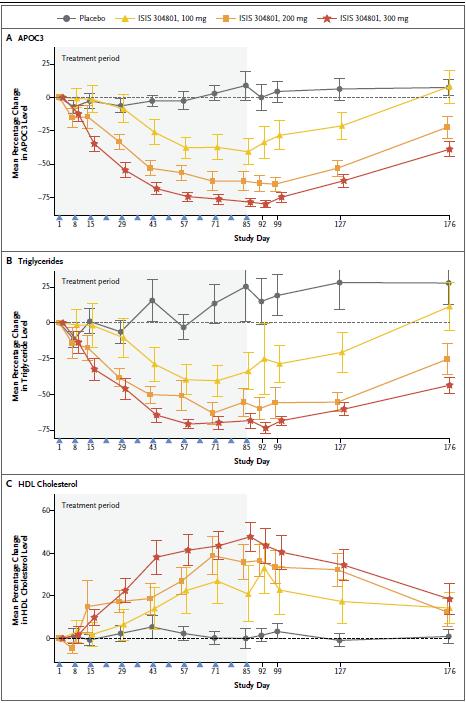 연구결과, 대조군은혈장 APOC3 레벨을 4.2±41.7% 증가시킨것에비해 ISIS 304801 단독투여받은환자들은용량의존적으로혈장 APOC3 레벨을감소시켰다. (100-mg group 에서 40.0±32.0% 감소, 200-mg group 에서 63.8±22.