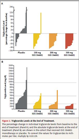 이연구에서는크게유의할만한이상반응은보고되지않았으며중성지방의레벨의 31.3 에서 70.9% 의감소가관찰되었다. 결론적으로, ISIS 304801 단독요법은 APOC3 합성을선택적으로억제함으로써중성지방레벨의감소효과가더우수한것으로나타났다.
