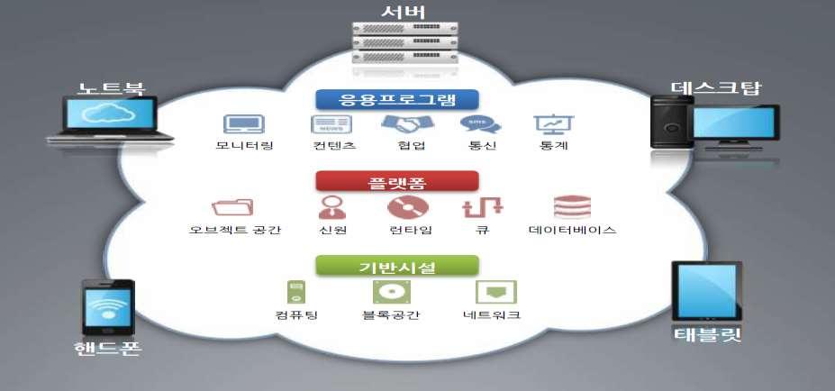 < 그림 35> 클라우드서비스로제공하는통합의료정보시스템클레머