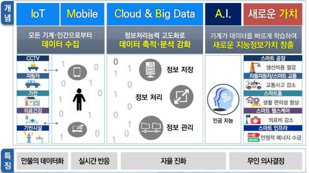 < 그림 3> 제 4 차산업혁명및지능정보기술 자료