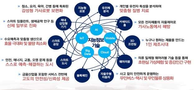 지능정보기술과타산업 / 기술의융합예시 자료 :