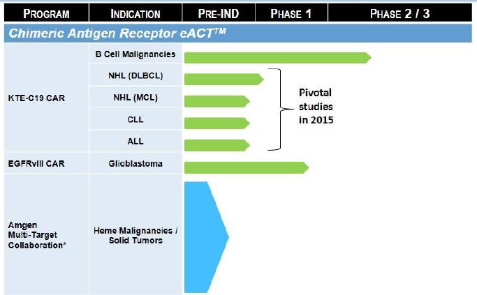 혁신적인암치료제를개발한 Kite Pharma 사의파이프라인 자료 :