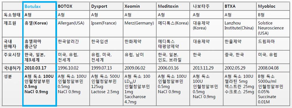 사용처가다양하게확대되고있는보톡스 (Botulinum Toxin) 시장 사용분야피부과, 성형외과안과치과재활의학과소화기과신경과비뇨기과기타자료 : 휴젤, SK 증권 적응중주름제거, 사각턱 / 종아리교정, 다한증등사시, 반측안면경련, 안검경련등사각턱, 이갈이등소아뇌성마비, 뇌졸중후근육강직, 근막동통증후군등식도근육경련등편두통, 요통등각종통증등전립선비대증,