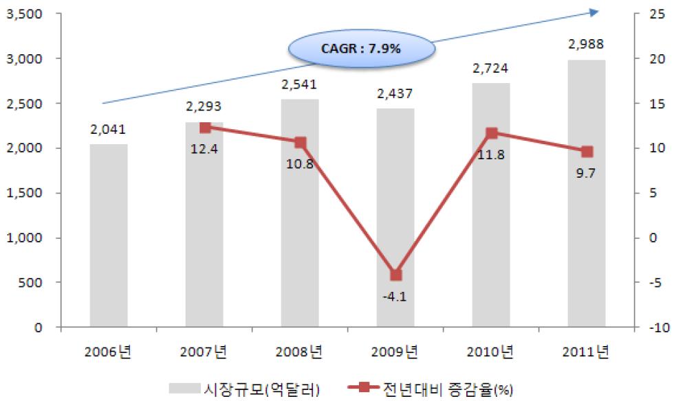 < 그림 2> 세계의료기기시장동향 지역별동향 - 지역별시장규모는 2011년북미 / 남미지역이 1,341억달러 (44.9%) 로가장큰시장을형성하였으며, 2006년이후연평균 7.7% 성장. 독일, 프랑스, 이탈리아등의유로존이 644억달러 (21.5%) 로연평균 6.6% 성장하였으며, 한국, 중국, 일본등아시아 / 태평양은 605억달러 (20.