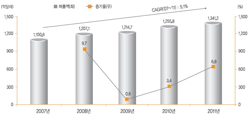 < 표 5> 의료기기제품군별시장규모 (2006~2011) ( 단위 : 억달러, %) 2011 연평균구분 2006 2007 2008 2009 2010 성장률규모비중 (06-11) 의료용품 300 326 375 374 418 453 15.2 8.6 진단영상기기 626 678 714 654 735 801 26.8 5.