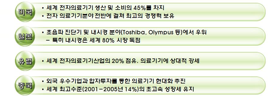 Siemens, GE, Philips 등다국적기업의의료기기사업부문대폭확대 주요국의의료기기시장 < 그림 4> 세계의료기기시장동향 - 미국 세계의료기기시장의 48% 를차지 의료기기전반에걸쳐최고의경쟁력보유 - 일본 세계의료기기시장의 14.3% 를차지 초음파진단기기, 내시경등분야에서미국을추월 - 유럽 세계의약품시장의 22.