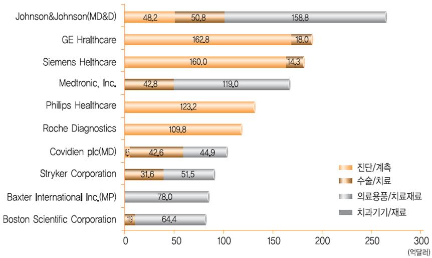 < 그림 5> 세계주요의료기기업체 분야별특징 - 의료용품 / 치료재료는 J&J(MD&D), Medtronic Inc.(119억 ), Baxter Int l Inc(78억 ), Boston Scientific(64.