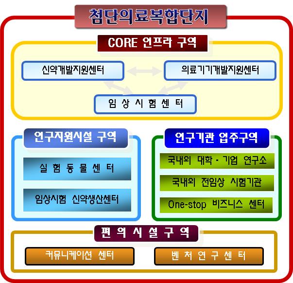 지역대학병원 ( 단국대, 순천향대 ), 출연연 ( 기초연, 생명연 ), 대학 ( 충북대, 건국대 ), 산업체 ( 하이닉스반도체, LG, 녹십자, 바이오니아, 성원메디칼등 ) 은메디-바이오진단기술, 바이오칩, 영상진단장비, 맞춤형진단기, 광학진단및치료기, 생체계측기등첨단바이오기술을접목한원천기술을다수보유하고있어 BT관련의료기기개발에활용될수있음