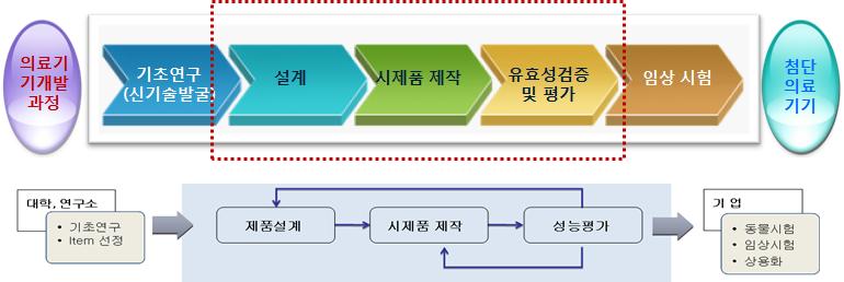 첨단의료복합단지첨단의료기기개발지원센터 설립배경 - 급성장하는의료기기산업을국내미래핵심전략산업으로육성하기위해서는국내의료기기산업의첨단화가시급한실정 의료기기산업시장규모 (2009년) : 2,232억불, 연평균성장율 : 6.