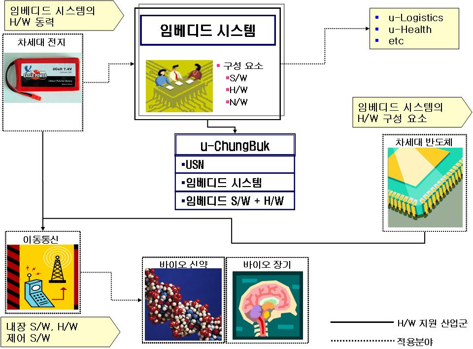 < 그림 12> 충북의전략산업과임베디드시스템산업의연관성 시장동향 25) - 의료기기업체, 의료기기플랫폼및서비스확대 충북은