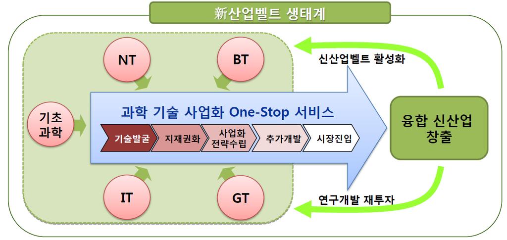 의료기기분야중심특화소프트웨어생태계조성기반마련 - 첨단산업군유치 (H/W), 과학 기술사업화지원체계구축 (S/W) 이상호연계된신산 업생태계조성하는것이가장궁극적목표가될것임 < 그림 14> 충북의융합신산업벨트생태계조성차별화전략 3.