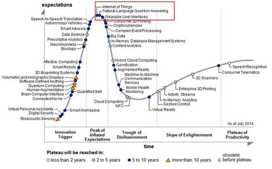 Hype Cycle for the Internet of Things