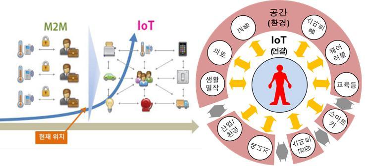 IoT 응용서비스시스템 IoT 응용서비스시스템은사물까지확장된인터넷을활용하여사람과사물, 사물과사물 (