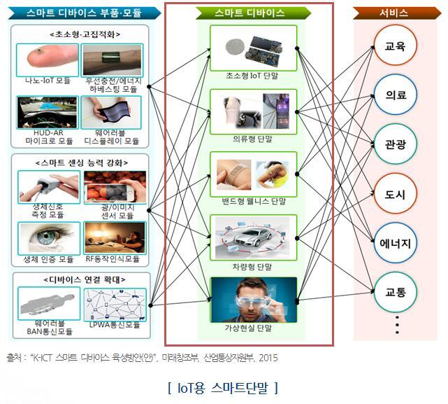 IoT 용스마트단말 IoT 용스마트단말은네트워크기능이탑재되어인터넷접속이가능하며