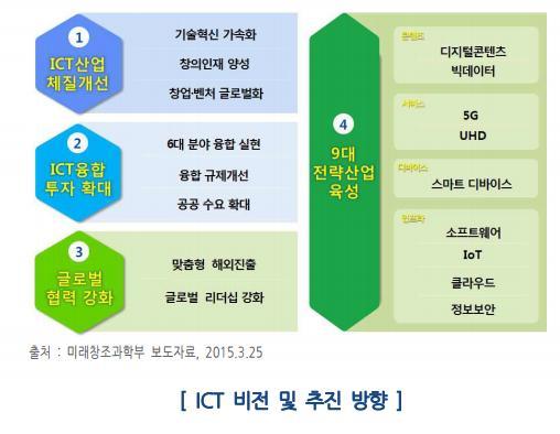 의기술이융합되어신기술ㆍ산업을창출하는산업내융합과 IT