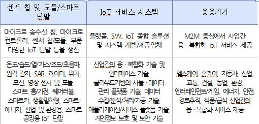 용센서집및모듈, IoT 용스마트단말과연동되어얻어진데이터를기반으로모니터링 - 제어 - 최적화