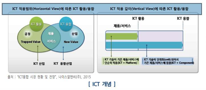 ICT 융합부품및시스템 ICT 융합부품및시스템이란유비쿼터스, 스마트홈,