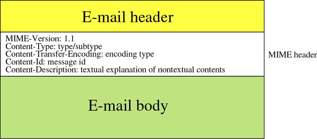 MIME 유사메시지 (1) MIME Multipurpose Internet Message Extensions 기존 ASCII