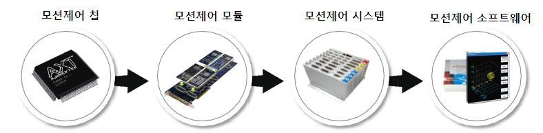 1. 기업개요 모션제어칩원천기술을확보한아진엑스텍아진엑스텍은 모션제어칩 을연구 개발하는회사이다. 모션제어칩은자동화장비에탑재되어모터의회전수와속도를제어하는자동화공정의핵심적역할을수행한다. 주요고객사는 SEMES, 주성엔지니어링, 하이비젼시스템, AP 시스템등 500여개의반도체및디스플레이장비업체이다.