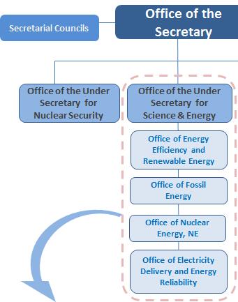 주간포커스 ㅇ미에너지부 (Department of Energy, DOE) 는 Strategic Plan 2014-2018 을 2013년 8월에발표하고, 과학과에너지, 핵안보, 에너지관리및성과관리등세가지분야에서에너지정책에대한구체적인실행방안을제시하였음.