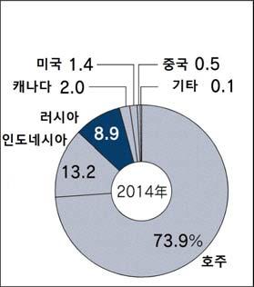 주요단신 일본전력회사, 운임감축 구입처다각화위해러시아산석탄수입확대ㅇ일본전력회사는운임감축및구입처다각화, 석탄생산량이감소하고있는인도네시아산석탄대체등을위해러시아산석탄수입을확대할전망임. - 세계석탄시장가격이하락함에따라러시아산도석탄수출가격을인하하였음. 호주산석탄의현물가격이 1톤당 60달러를밑도는수준에서형성되고있음.