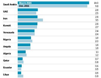 < OPEC 원유생산량 > 자료 : MEES, Wall Street Journal ㅇ OPEC 회의이후전문가들은원유생산량목표유지결정의배경으로아시아지역수요증가와일부산유국들의기대에못미치는원유공급등을거론하였음. - 2015년하반기아시아시장원유수요증가가예상되어아시아지역에대한정책은기존과큰차이가없을것으로예상함.