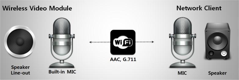 11b/g/n WIFI 100Mpbs Wired network Windows PC Client Web-Viewer: ActiveX, Java Applet NR-RVM1 은 HD 급의영상을 H.