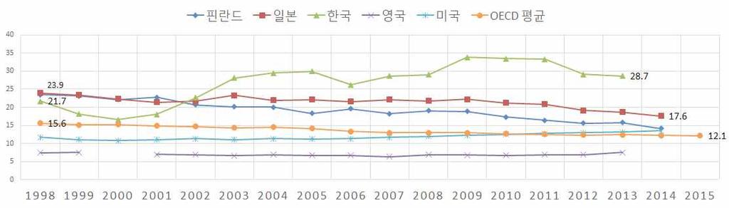 OECD 국가자살률비교