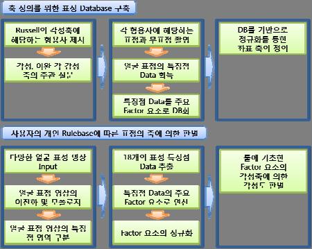 1. 서론 2. 연구방법 얼굴의표정은사람의감성뿐만아니라다양한정보를포함함으로써의사소통의수단의하나로사용되어져왔다. 최근 HCI나로봇공학분야에서실시간얼굴인식을통한감성인식이주요관심사로부각되고있다. 얼굴표정은컴퓨터비전을활용하여인식하며, 영상기반인식방법과모델기반인식방법으로나눌수있다 [1].