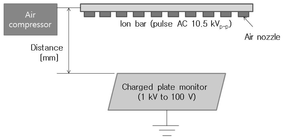 이는노즐방향으로기류가거의없음으로외부에서노즐쪽으로이동하는미세먼지의양이아주적아지게됨을알수있다. 3. 실험장치및방법 Fig. 5 는본연구를위한실험장치구성도이다. 사용된정전기제거장치 (SIB3RD, Sunje Hi-tek, Korea) 의인가고전압은직류와교류의특성을모두갖고있는펄스교류 (Pulse AC 10.