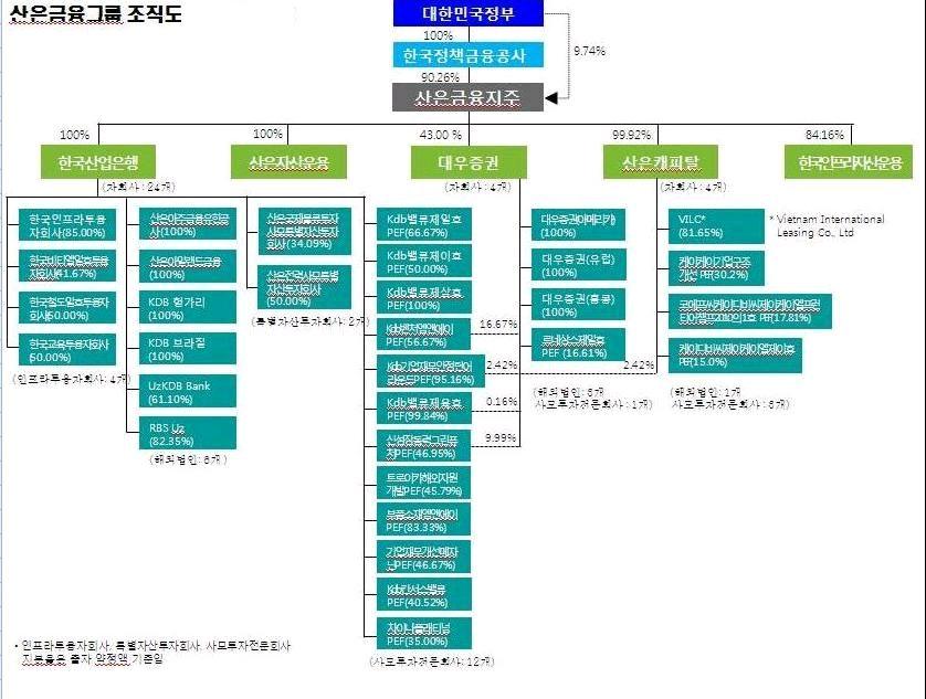 제 2012 호문단 10) 주요종속회사판단여부 1. 직전연도자산총액이지배회사자산총액의 10% 이상인종속회사 2. 직전연도자산총액이 500 억원이상인종속회사 3. 기타지배회사에미치는영향이크다고판단되는종속회사 사.