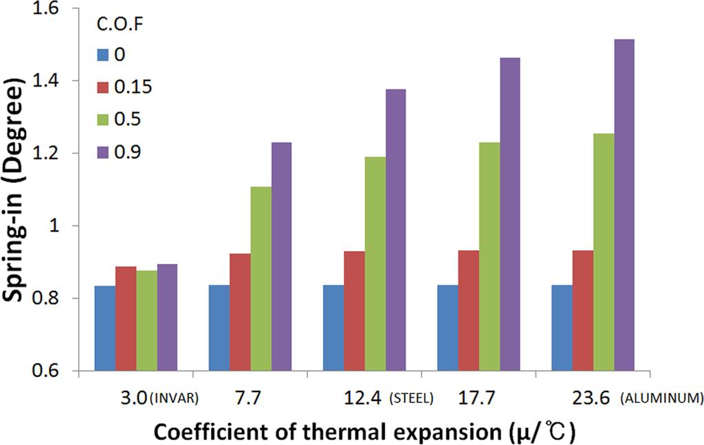 Prediction of Deformation of Carbon-fiber Reinforced Polymer Matrix Composite for Tool Materials and Surface Conditions 235 틴이올바르게적용됨을확인할수있었다.