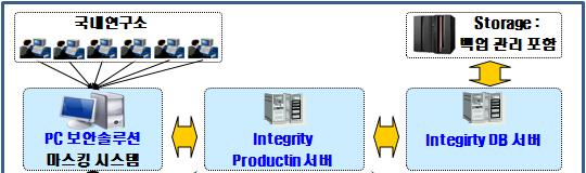 3. Integrity 모듈 / 기능구분및서버구성도 ( 계속 ) 현대모비스서버구성도 : Production 서버 +