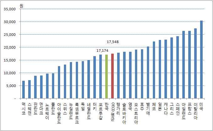 243 17,174, 3. OECD 148%.