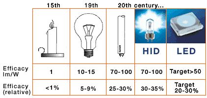 일반조명용 LED 광고판, 신호등용과는달리백색LED 사용 현재고출력 LED의효율은약 50 lm/w 최근