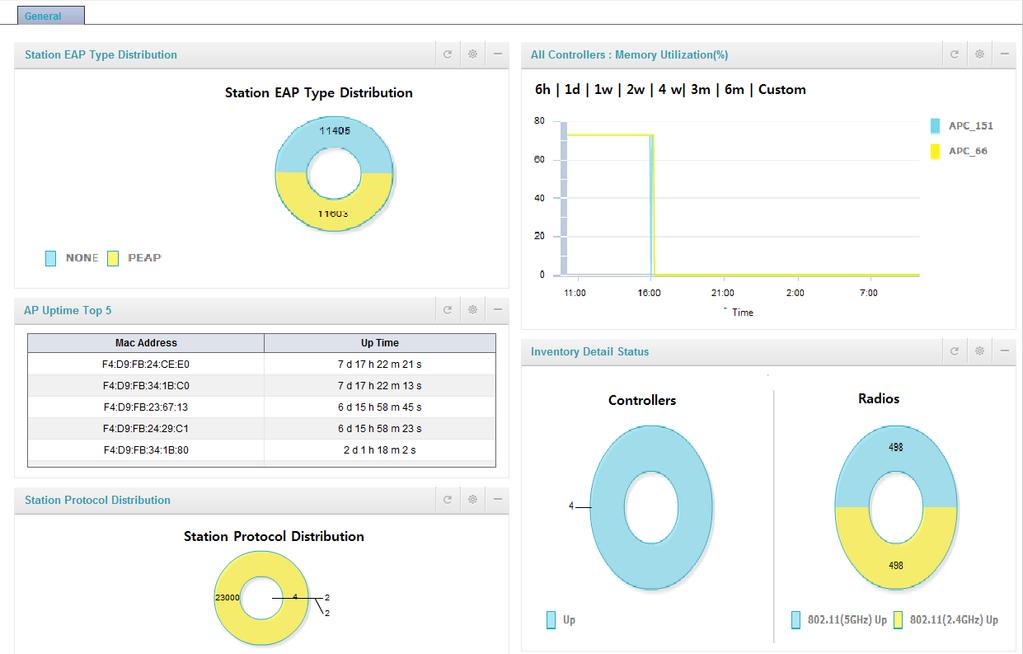 Product Overview 삼성 Wireless Enterprise WLAN Manager( 이하 ) 는관리대상네트워크상의 Access Point Controller( 이하 APC), Access Point( 이하 AP), L2 Ethernet Switch 및 Station을관리하는시스템입니다.