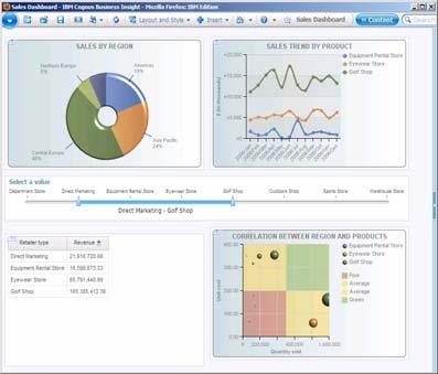 Activity (Integration with Lotus Connection) IBM Cognos 는시스템이비즈니스이벤트를잡아내