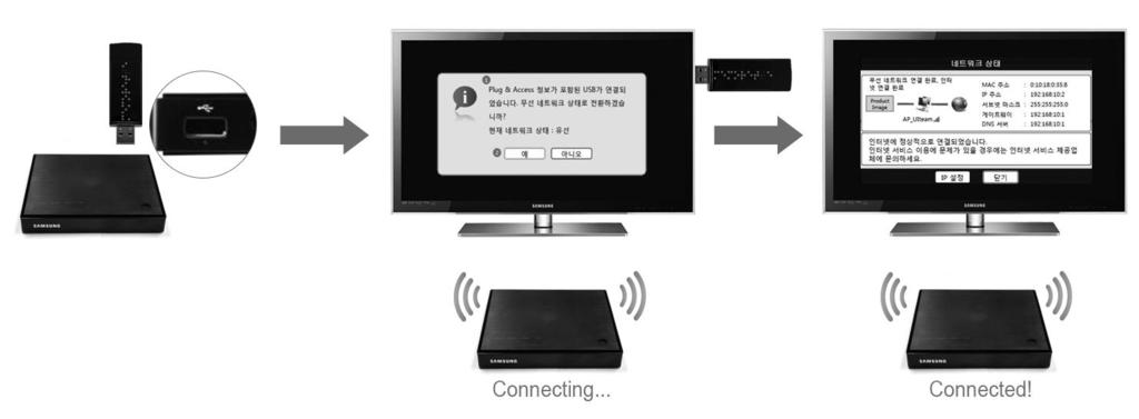 삼성 CY-SWR1100 의특화기능 Plug & Access 본기능은 USB 메모리를이용하여삼성 TV 와 CY-SWR1100 을무선으로자동연결시키는기능입니다. * 본기능은 2011 년부터생산된삼성 TV 중에해당기능이탑재된모델만사용가능하며, 구체적인연결방법은각제품의메뉴얼을참고하여주십시오.