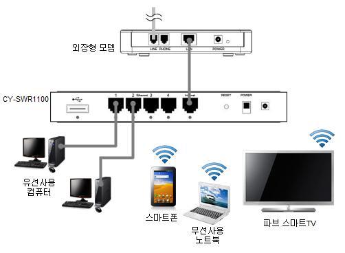 기본케이블연결하기 1. 인터넷이전화선 ( 혹은유선케이블 ) 으로들어와별도의외장형모뎀을통해인터넷을사용하는경우 1.1. 구성도 1.2. 연결방법설명 외장형모뎀, CY-SWR1100, 컴퓨터의전원을끈상태에서아래의설명과같이연결합니다. 1) 외장형모뎀의 [LAN( 혹은컴퓨터 )] 포트와 CY-SWR1100 의 [Internet] 포트를랜케이블로연결합니다.