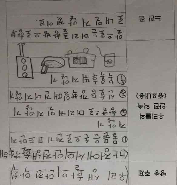 가정내안전한행동을실습하기어려운점을고려하여안전한행동과관련된 OX 퀴즈를풀어보았다. < 가정에서의안전한행동 > 1.